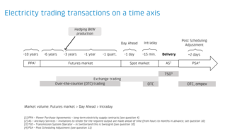 Electricity trading transactions on a time axis