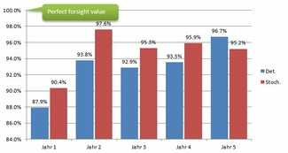 Légende de la figure : Marge plus élevée dans l'optimisation stochastique par rapport à l'optimisation déterministe