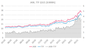 Grafik mit dem Verlauf des Gaspreises für das Sommerquartal Q321 am asiatischen Referenzmarkt JKM (Japan-Korea-Marker), am TTF (beide linke Achse) sowie Differenz (rechte Achse) zwischen den beiden Preisen.