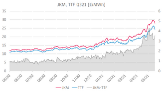 Graphique de l'évolution du prix du gaz pour le trimestre d’été 2021 sur le marché de référence asiatique JKM (Japan-Korea Marker), sur le TTF (axe de gauche), et différence (axe de droite) entre les deux prix