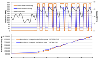 Grafik 1: Opportunitätskosten aufgrund Vorhaltung von +/- 50 MW