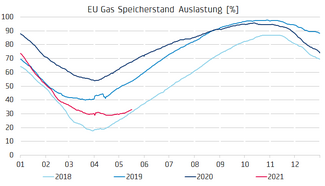 Grafik mit dem Monatsverlauf der europäischen Gasspeicher seit dem Jahr 2018