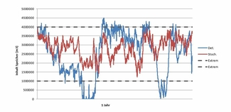 Légende Figure : Conduite plus prudente de la mémoire dans l'optimisation stochastique par rapport à l'optimisation déterministe