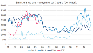 Graphique de l'injection moyenne sur sept jours de gaz naturel liquéfié (émission de GNL) dans le réseau de gazoducs du nord-ouest de l’Europe