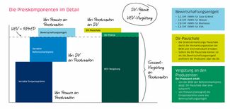 Grafik KEV-Preiskomponenten