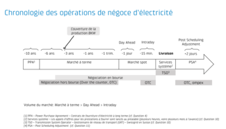 Chronologie des opérations de négoce d’électricité