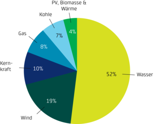 Le graphique montre les puissances installées des différents types de centrales.