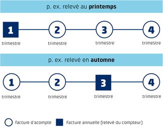 Graphique sur les factures d’acompte et la facture annuelle