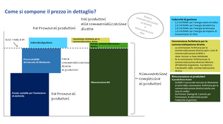 Come si compone il prezzo in dettaglio?