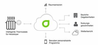 Grafik über die Funktionsweise des intelligenten Systems für Radiatorenheizungen in Geschäfts- und Verwaltungsgebäuden
