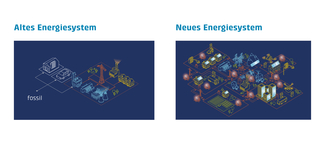 Die Grafik zeigt links ein Bild mit der Überschrift "altes Energiesystem" und es ist ein Kraftwerk abgebildet, das den Strom zum Verbraucher verteilt. Auf dem zweiten Bild mit dem Titel "neues Energiesystem" zeigt eine dezentrale Energieproduktion, wo der Strom von der PV-Anlage im Quartier verwendet wird.