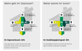 Grafik zur Beschreibung von Eigenverbrauch und Unabhängigkeit