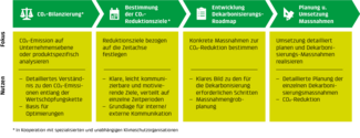 Das BKW 4-Punkte-Programm Dekarbonisierung