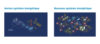 Le graphique montre à gauche une image intitulée "ancien système énergétique" et on y voit une centrale électrique qui distribue l'électricité au consommateur. Sur la deuxième image, intitulée "nouveau système énergétique", on voit une production d'énergie décentralisée où l'électricité produite par l'installation photovoltaïque est utilisée dans le quartier.
