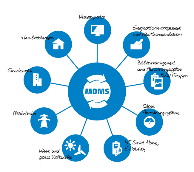 MDMS - BKW