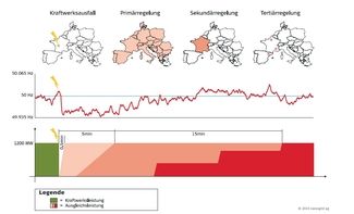 Die drei Stufen der Regelenergie am Beispiel eines Kraftwerkausfalls in Frankreich