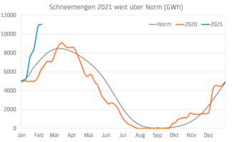 Schneemenge ausgedrückt in Energie