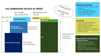 Graphique Composants de prix RPC