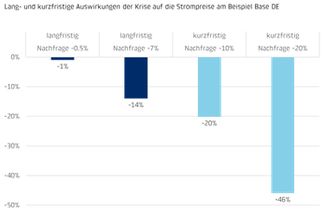 Lang- und kurzfristige Auswirkungen der Krise auf die Strompreise.