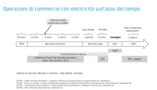 Operazioni di commercio con elettricità sull’asse del tempo