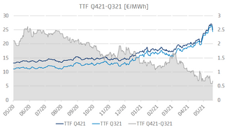 Graphique de l'évolution du prix du gaz pour les trimestres d’été et d’hiver 2021 (axe de gauche) et différence (axe de droite) entre les deux contrats trimestriels sur le TTF (Title Transfer Facility), l’un des principaux points d’échange de gaz en Europe continentale.