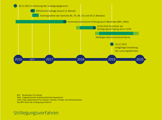 Le processus de désaffectation