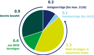 Aperçu des coûts de désaffectation et de gestion des déchets