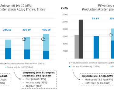 Abbildung 1: Wirtschaftlichkeit einer 10 kWp und einer 100 kWp PV-Anlage – mit unterschiedlichen Investitionskosten, Einmalvergütung (EIV) und Eigenverbrauch (EV)