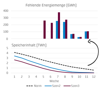 niveau du lac de rétention (en bas) et quantité d’énergie manquante (en haut)