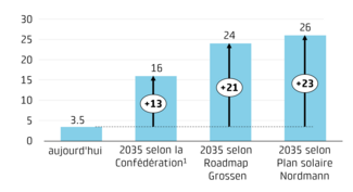 Graphique