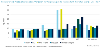 Es ist eine Tabelle abgebildet, welche die Rückliefervergütung von 2019 bis 2023 aufzeigt in einem Balkendiagramm. Neben der BKW sind auch EKZ, CKW, ewb, Group E und Primeo Energie abgebildet. Die Grafik zeit, dass die BKW während dieser Zeit im Durschnitt den höchsten Tarif ausbezahlt hat.