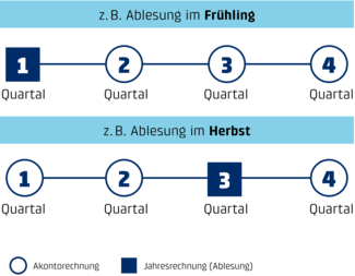 Grafik zu Akonto- und Jahresrechnung