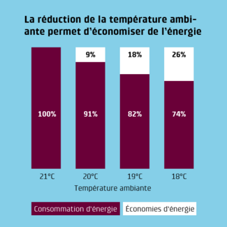 Réduction de la température permet d'economiser de l'energie