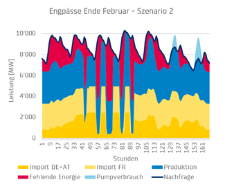 évolution de la quantité d’électricité manquante dans le scénario 2 pendant la semaine 7