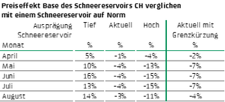 Preiseffekt Base des Schneereservoirs CH verglichen mit einem Schneereservoir auf Norm 