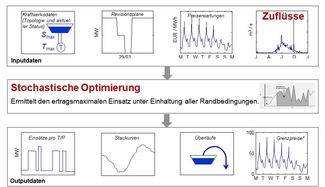 Grafik: In- und Output der stochastischen Optimierung