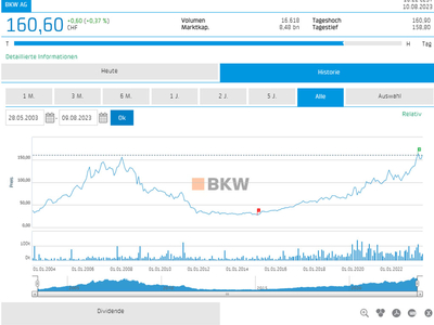 BKW graphique des actions