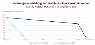 Leistungsentwicklung der drei Kernkraftwerke