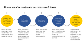 Comment dois-je procéder?