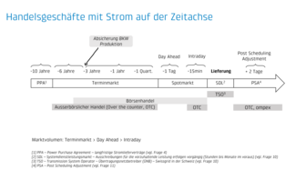 Handelsgeschäfte mit Strom auf der Zeitachse