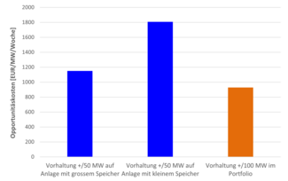 Grafik: Reduktion Opportunitätskosten bei optimierter Verteilung von SDL