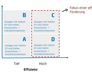 Abbildung 2: Vereinfachtes Schema Eigenverbrauch und Effizienz der Anlage