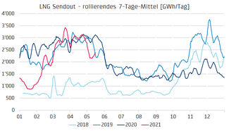 Grafik der über sieben Tage gemittelte Einspeisung von Flüssigerdgas (LNG Sendout) ins nordwesteuropäische Pipeline-System.